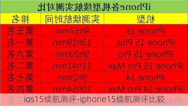 ios15续航测评-iphone15续航测评比较