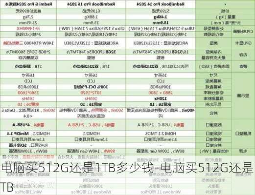 电脑买512G还是1TB多少钱-电脑买512G还是1TB