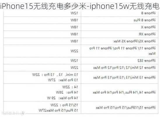 iPhone15无线充电多少米-iphone15w无线充电