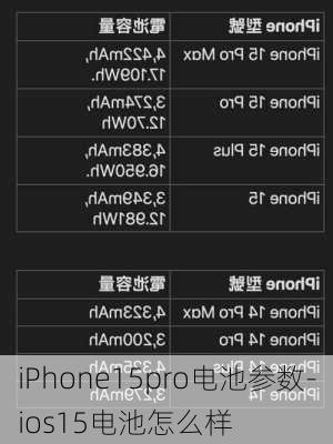 iPhone15pro电池参数-ios15电池怎么样