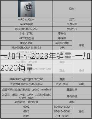 一加手机2023年销量-一加2020销量