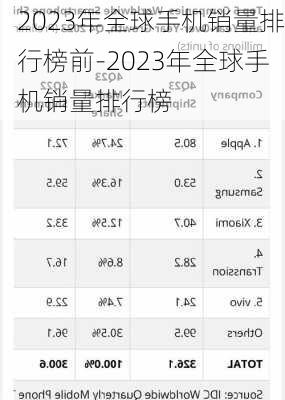 2023年全球手机销量排行榜前-2023年全球手机销量排行榜