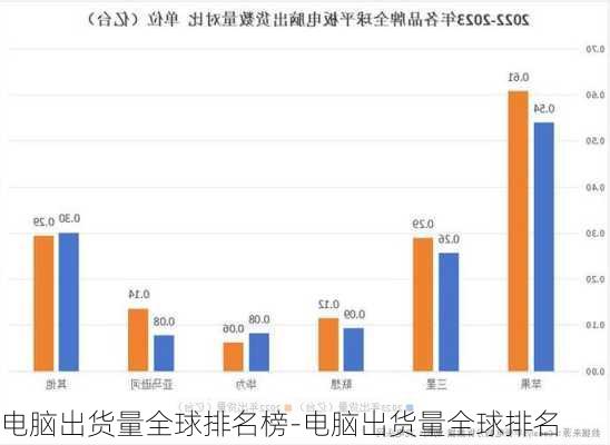 电脑出货量全球排名榜-电脑出货量全球排名