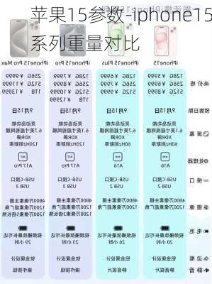 苹果15参数-iphone15系列重量对比