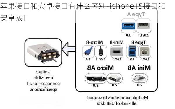 苹果接口和安卓接口有什么区别-iphone15接口和安卓接口