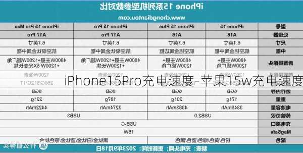 iPhone15Pro充电速度-苹果15w充电速度